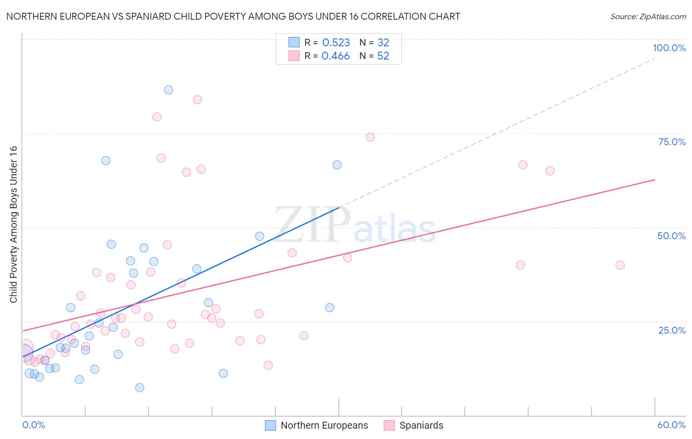 Northern European vs Spaniard Child Poverty Among Boys Under 16