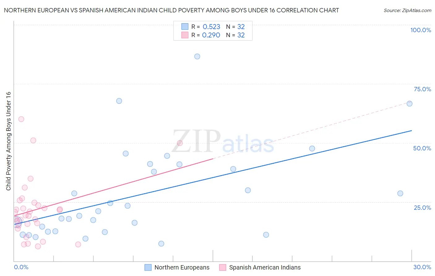 Northern European vs Spanish American Indian Child Poverty Among Boys Under 16