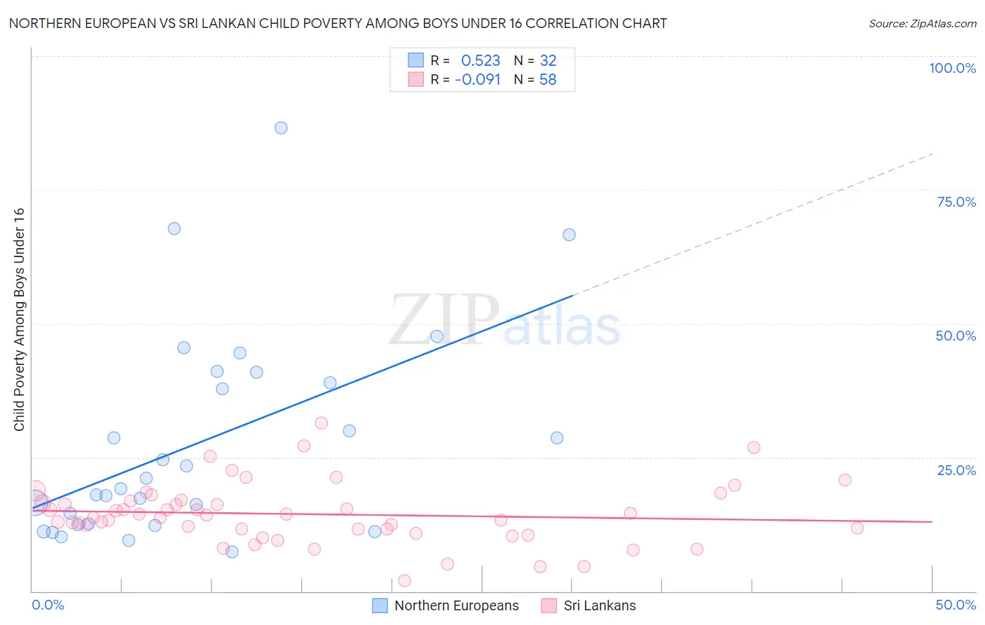 Northern European vs Sri Lankan Child Poverty Among Boys Under 16