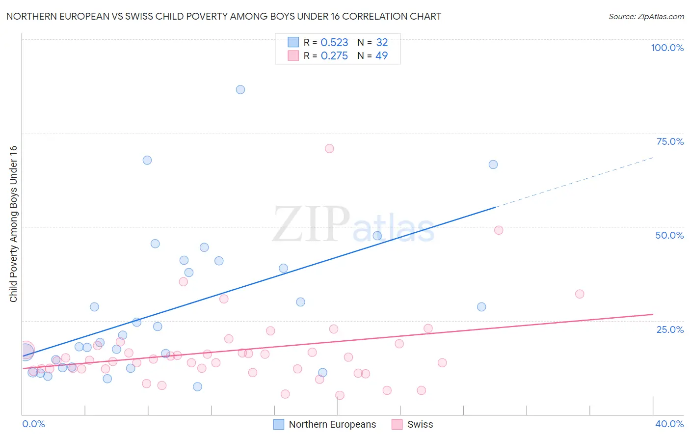 Northern European vs Swiss Child Poverty Among Boys Under 16