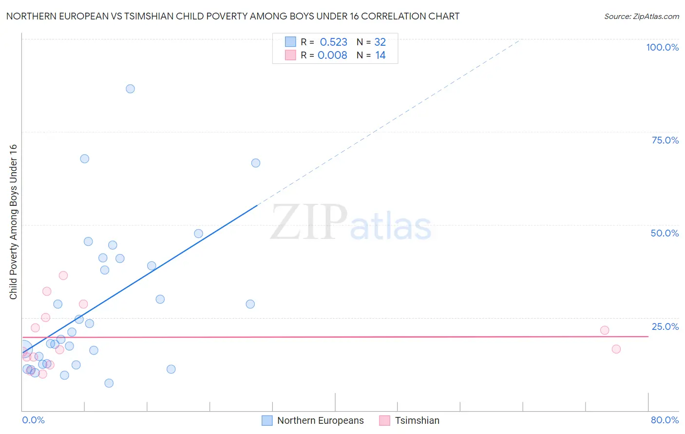 Northern European vs Tsimshian Child Poverty Among Boys Under 16