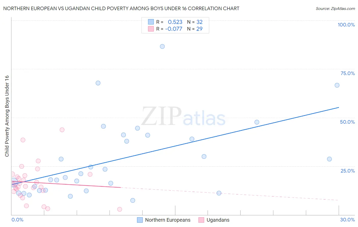 Northern European vs Ugandan Child Poverty Among Boys Under 16