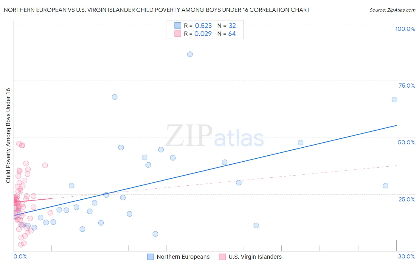 Northern European vs U.S. Virgin Islander Child Poverty Among Boys Under 16
