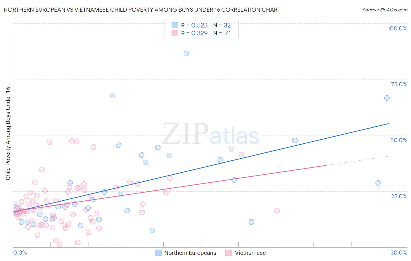 Northern European vs Vietnamese Child Poverty Among Boys Under 16