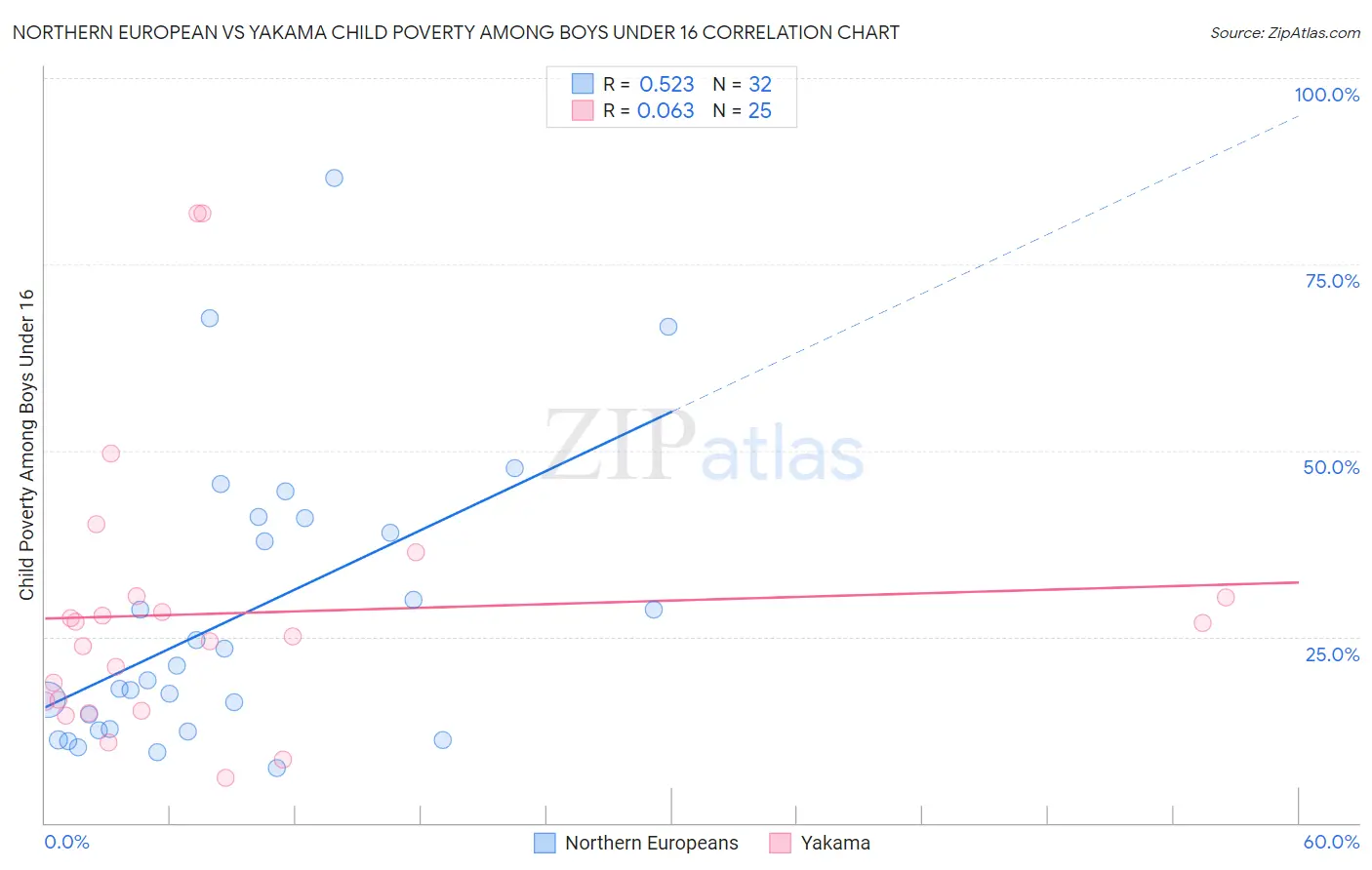 Northern European vs Yakama Child Poverty Among Boys Under 16