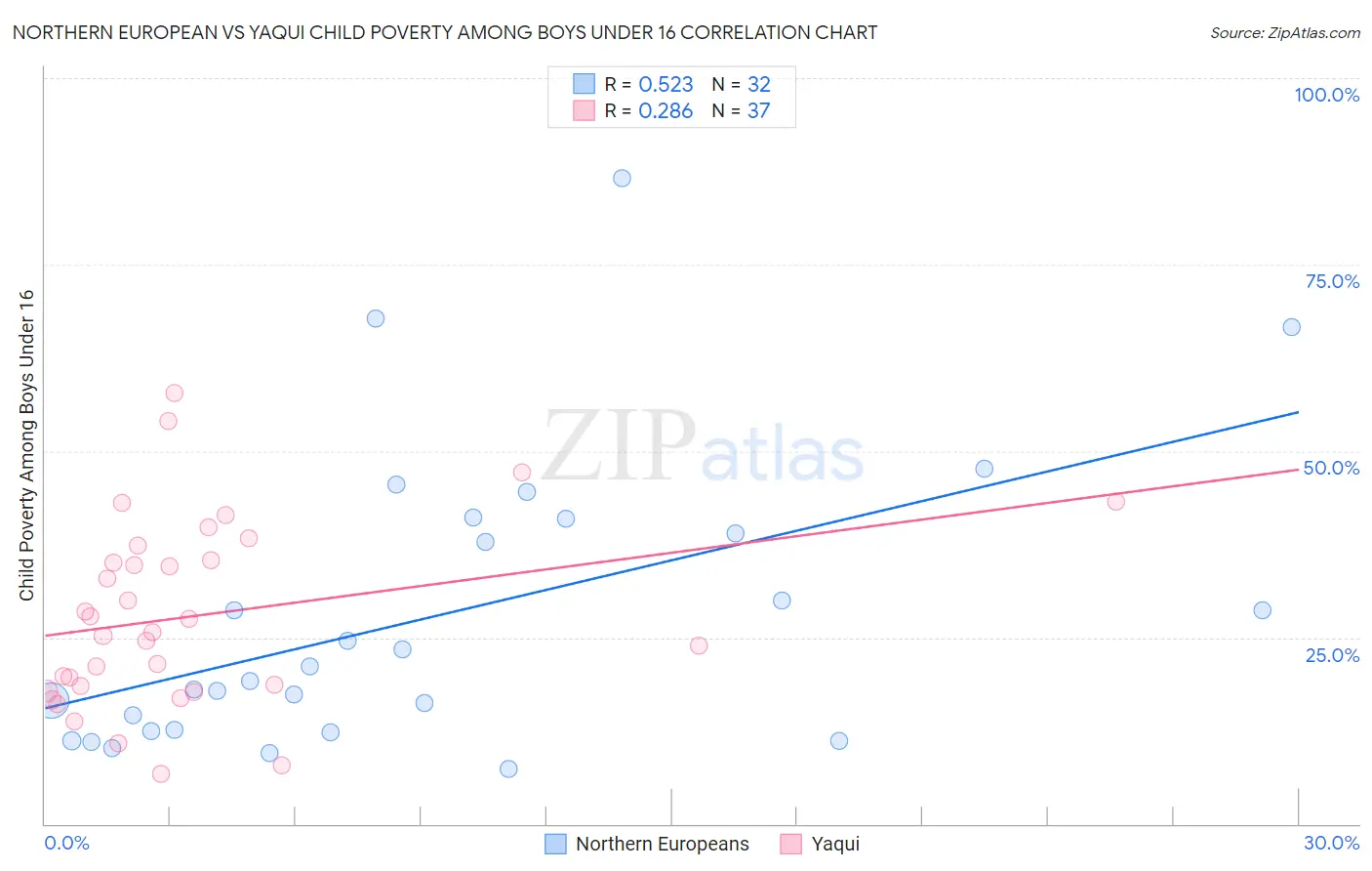 Northern European vs Yaqui Child Poverty Among Boys Under 16