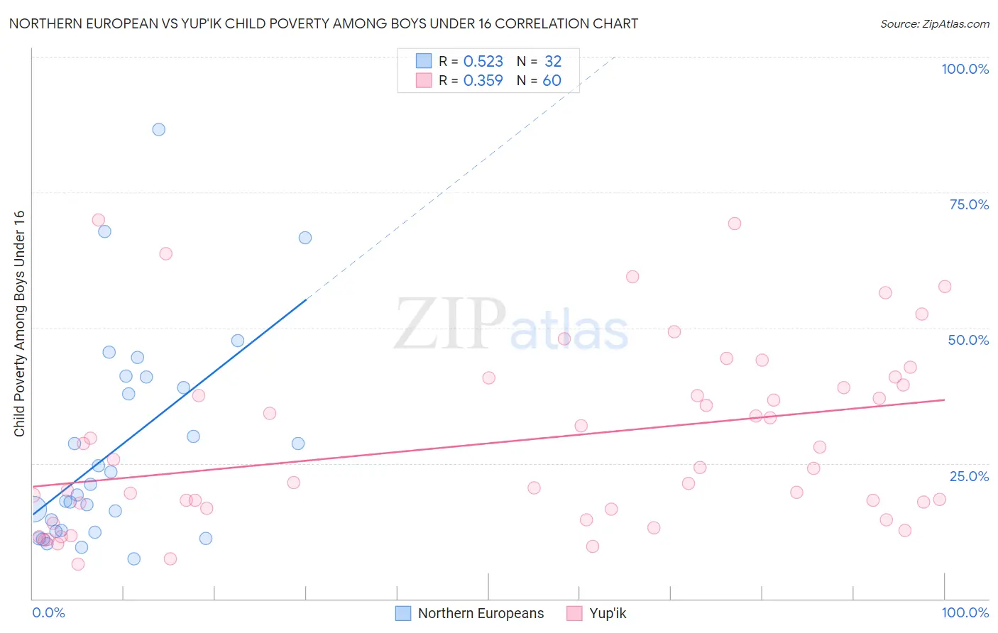 Northern European vs Yup'ik Child Poverty Among Boys Under 16