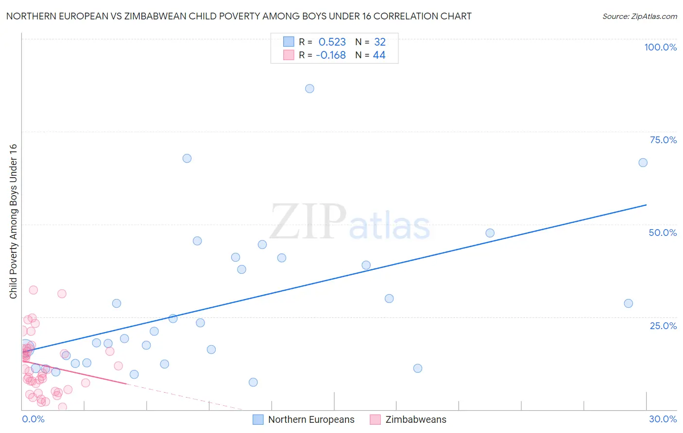 Northern European vs Zimbabwean Child Poverty Among Boys Under 16