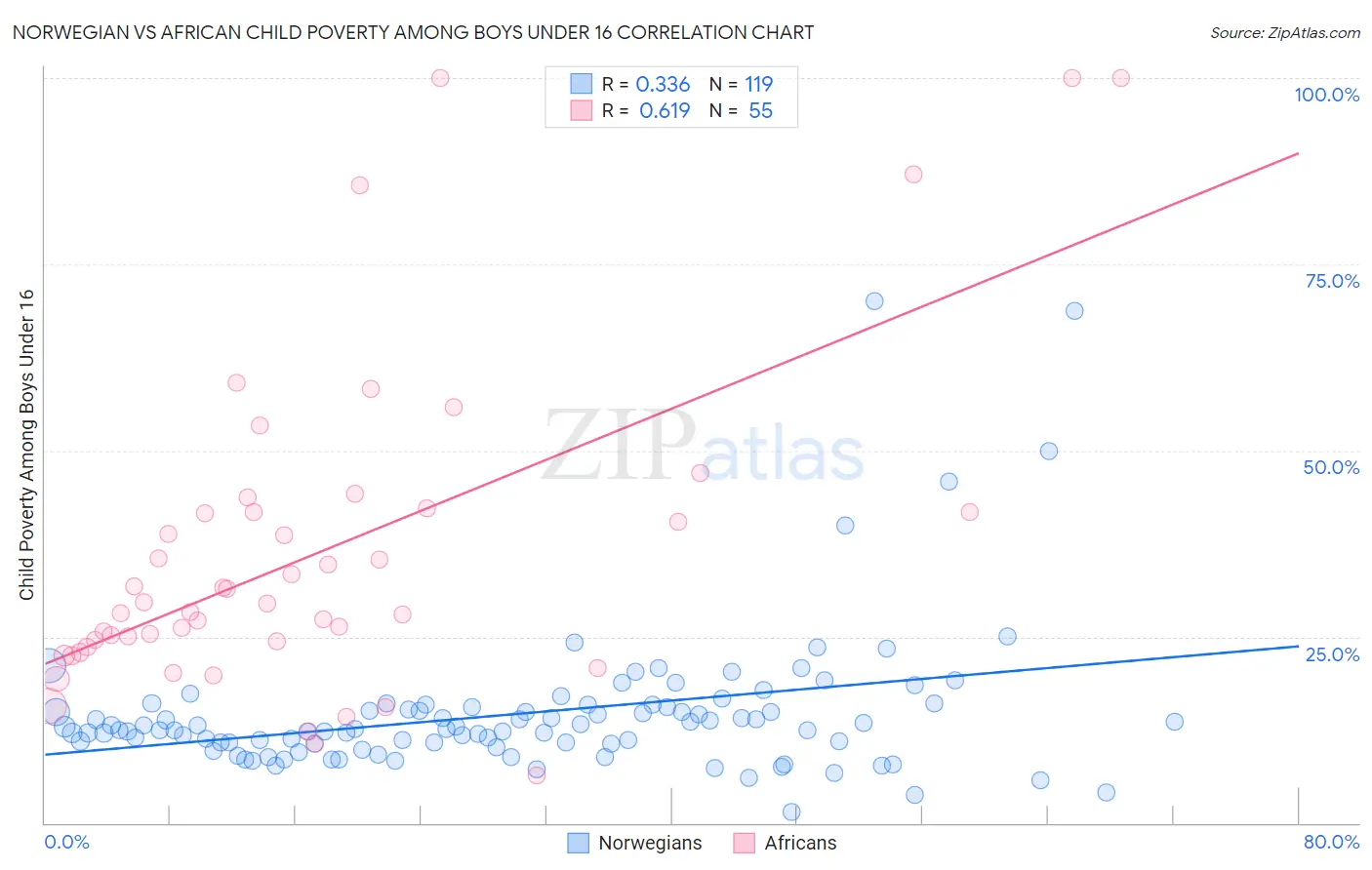 Norwegian vs African Child Poverty Among Boys Under 16