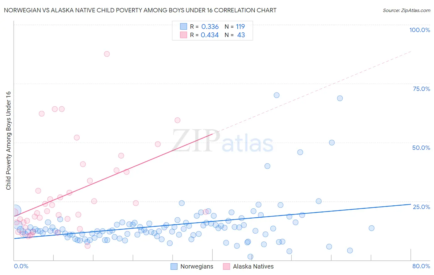 Norwegian vs Alaska Native Child Poverty Among Boys Under 16