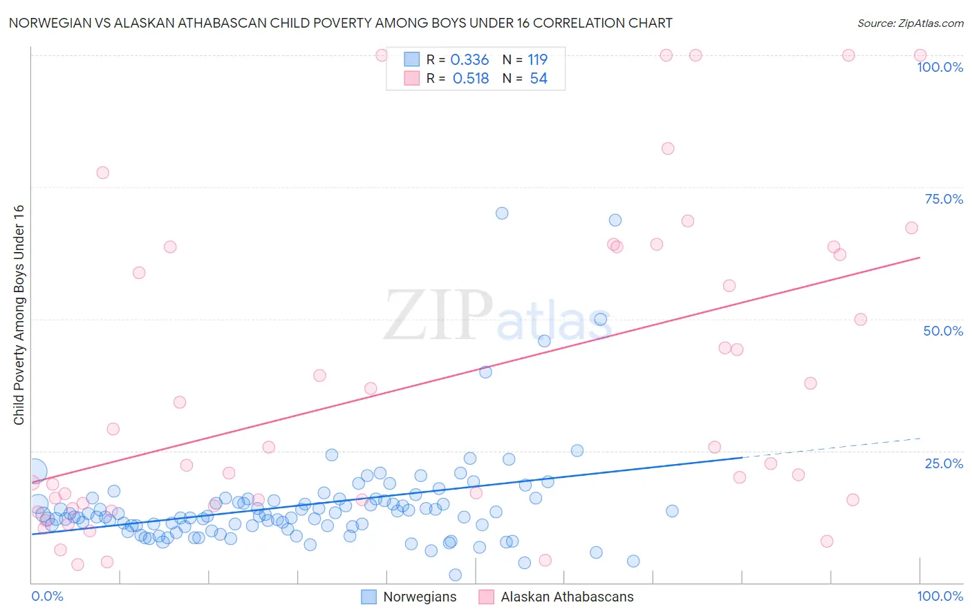 Norwegian vs Alaskan Athabascan Child Poverty Among Boys Under 16