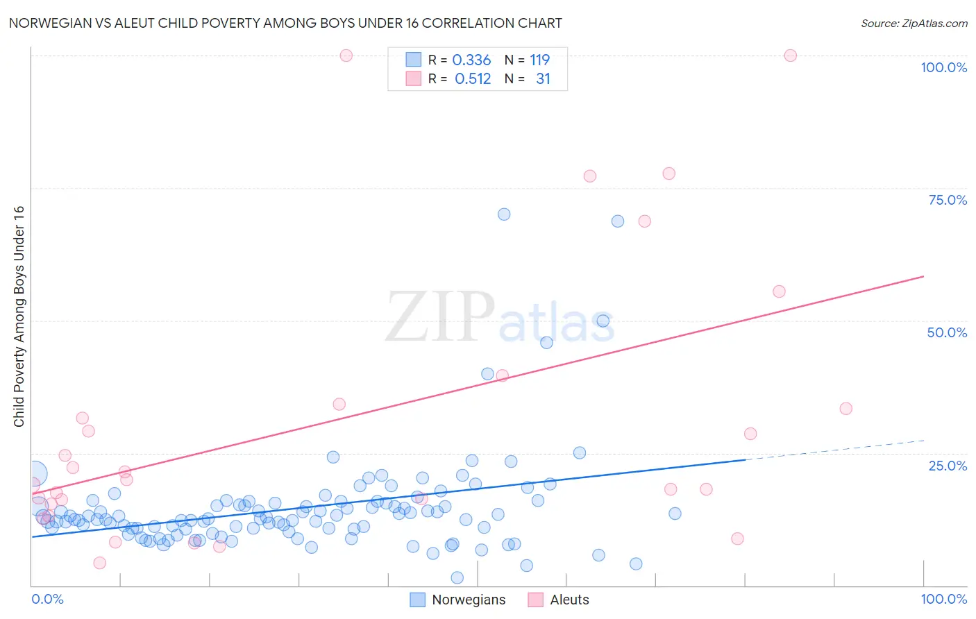 Norwegian vs Aleut Child Poverty Among Boys Under 16