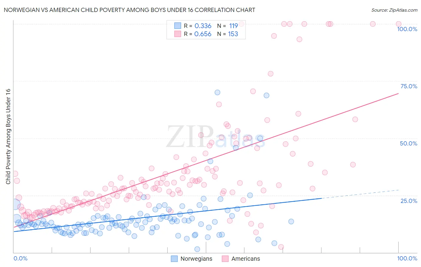 Norwegian vs American Child Poverty Among Boys Under 16