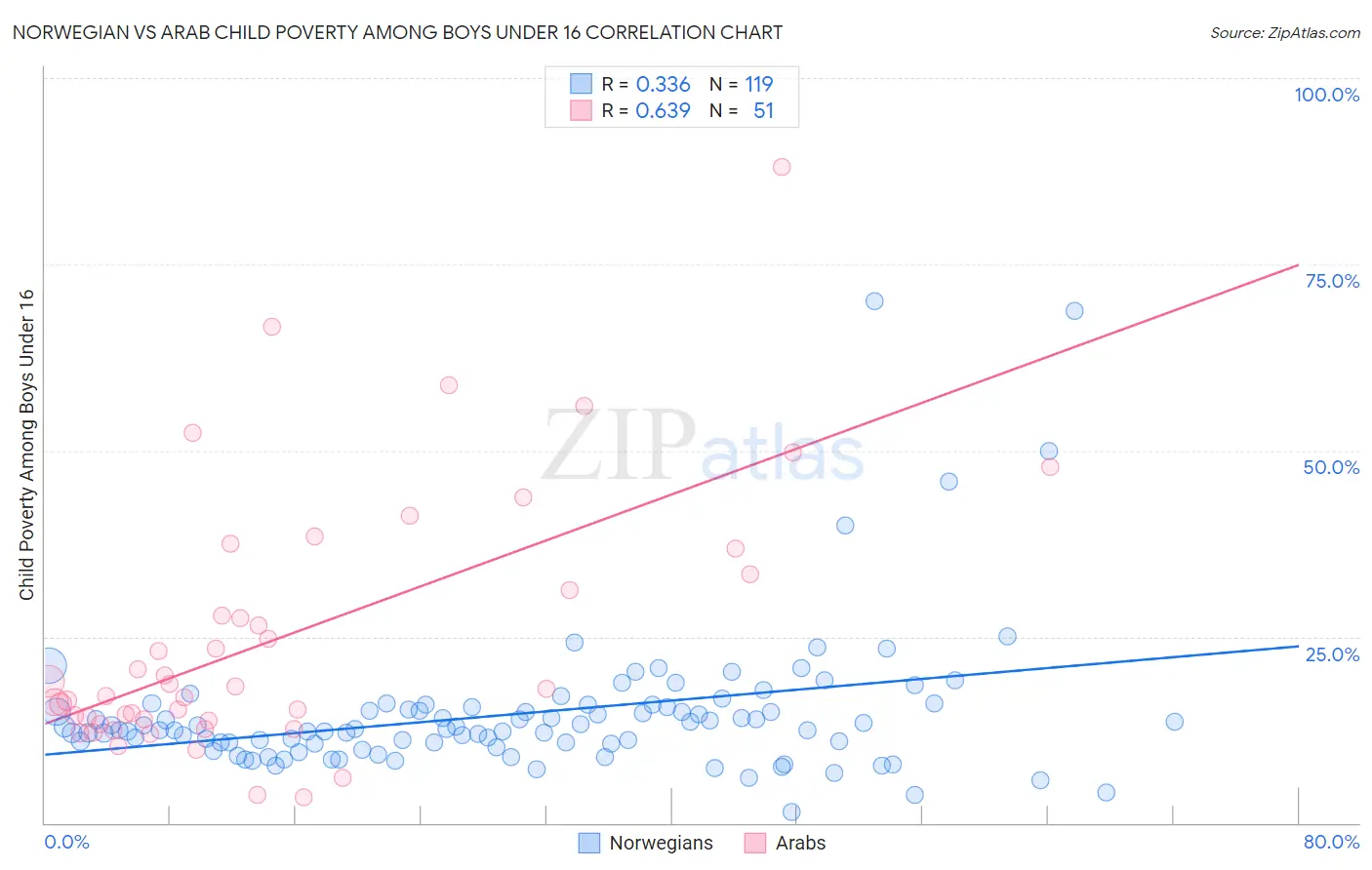 Norwegian vs Arab Child Poverty Among Boys Under 16