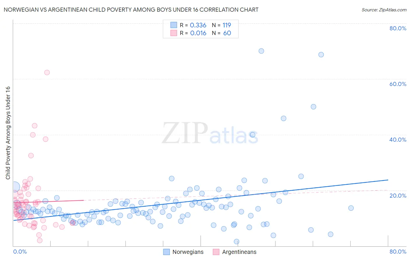 Norwegian vs Argentinean Child Poverty Among Boys Under 16