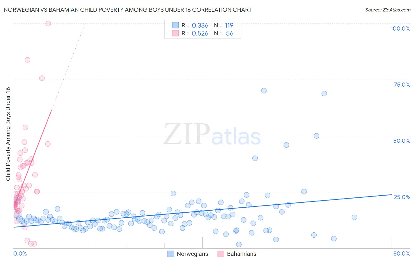 Norwegian vs Bahamian Child Poverty Among Boys Under 16