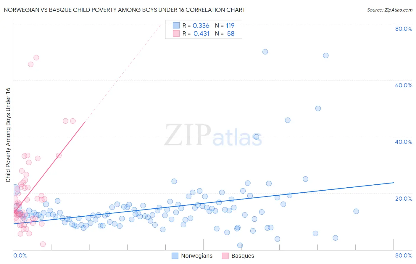 Norwegian vs Basque Child Poverty Among Boys Under 16