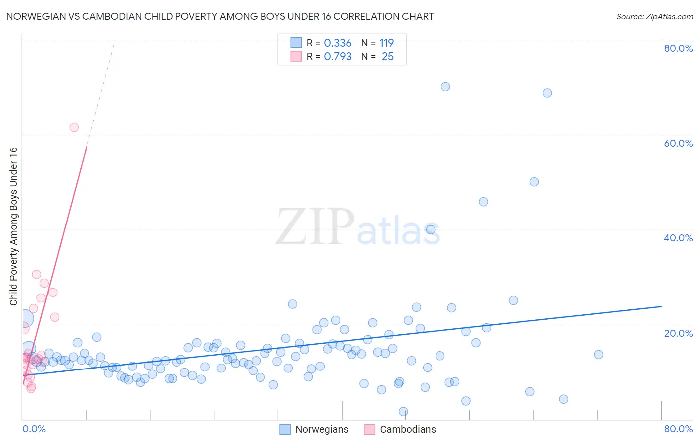 Norwegian vs Cambodian Child Poverty Among Boys Under 16