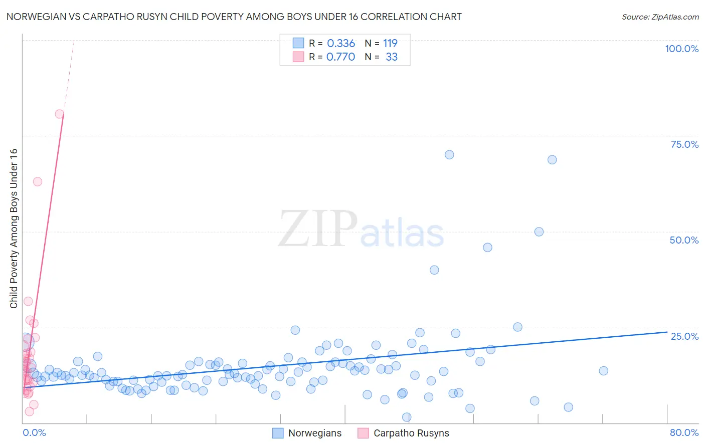 Norwegian vs Carpatho Rusyn Child Poverty Among Boys Under 16