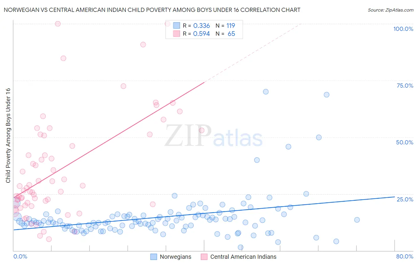 Norwegian vs Central American Indian Child Poverty Among Boys Under 16