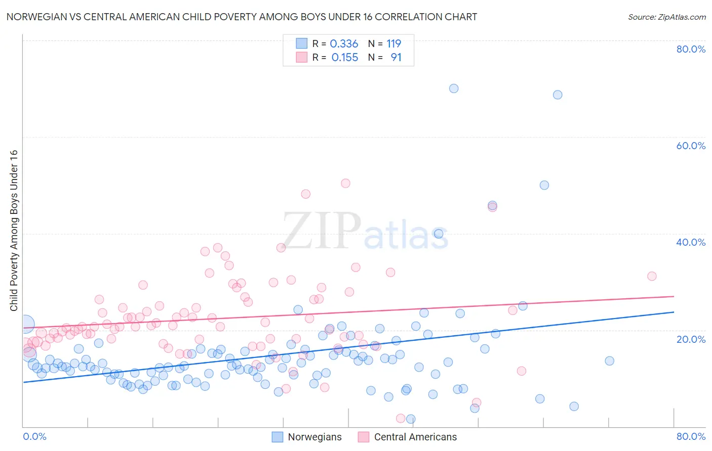 Norwegian vs Central American Child Poverty Among Boys Under 16
