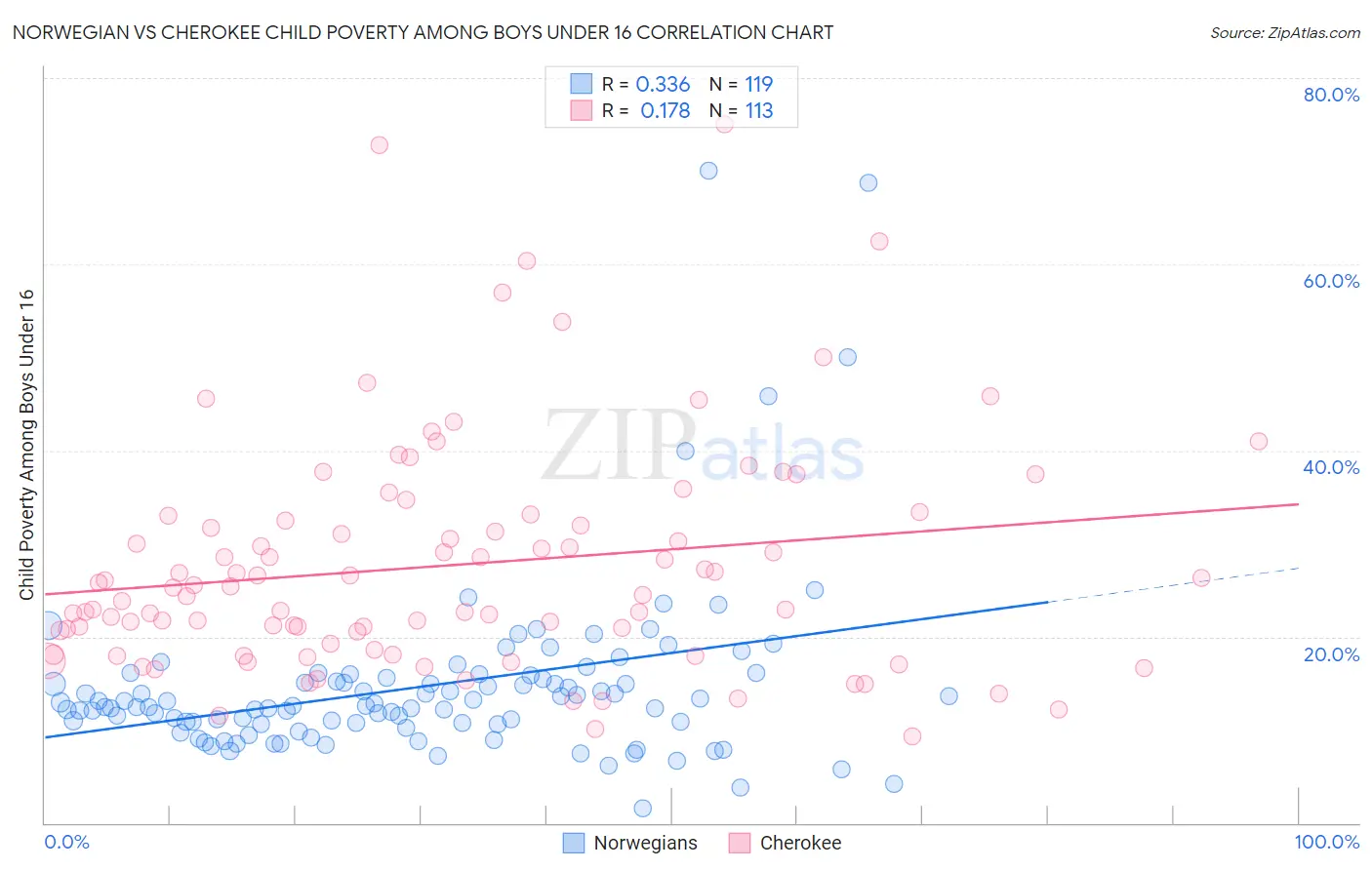Norwegian vs Cherokee Child Poverty Among Boys Under 16