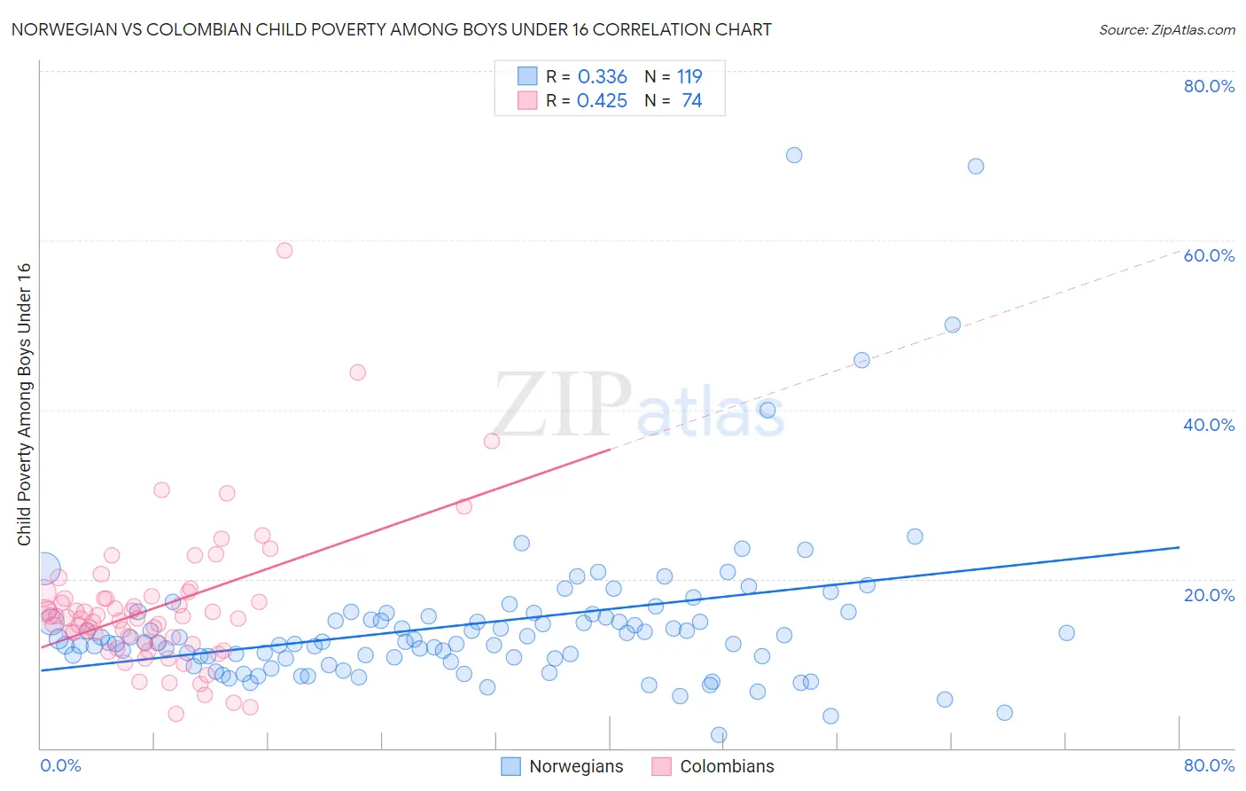 Norwegian vs Colombian Child Poverty Among Boys Under 16