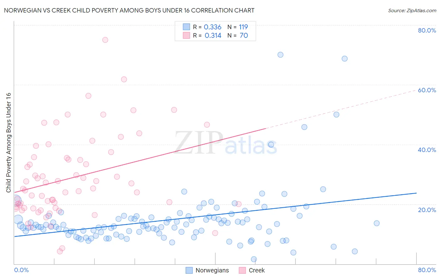 Norwegian vs Creek Child Poverty Among Boys Under 16