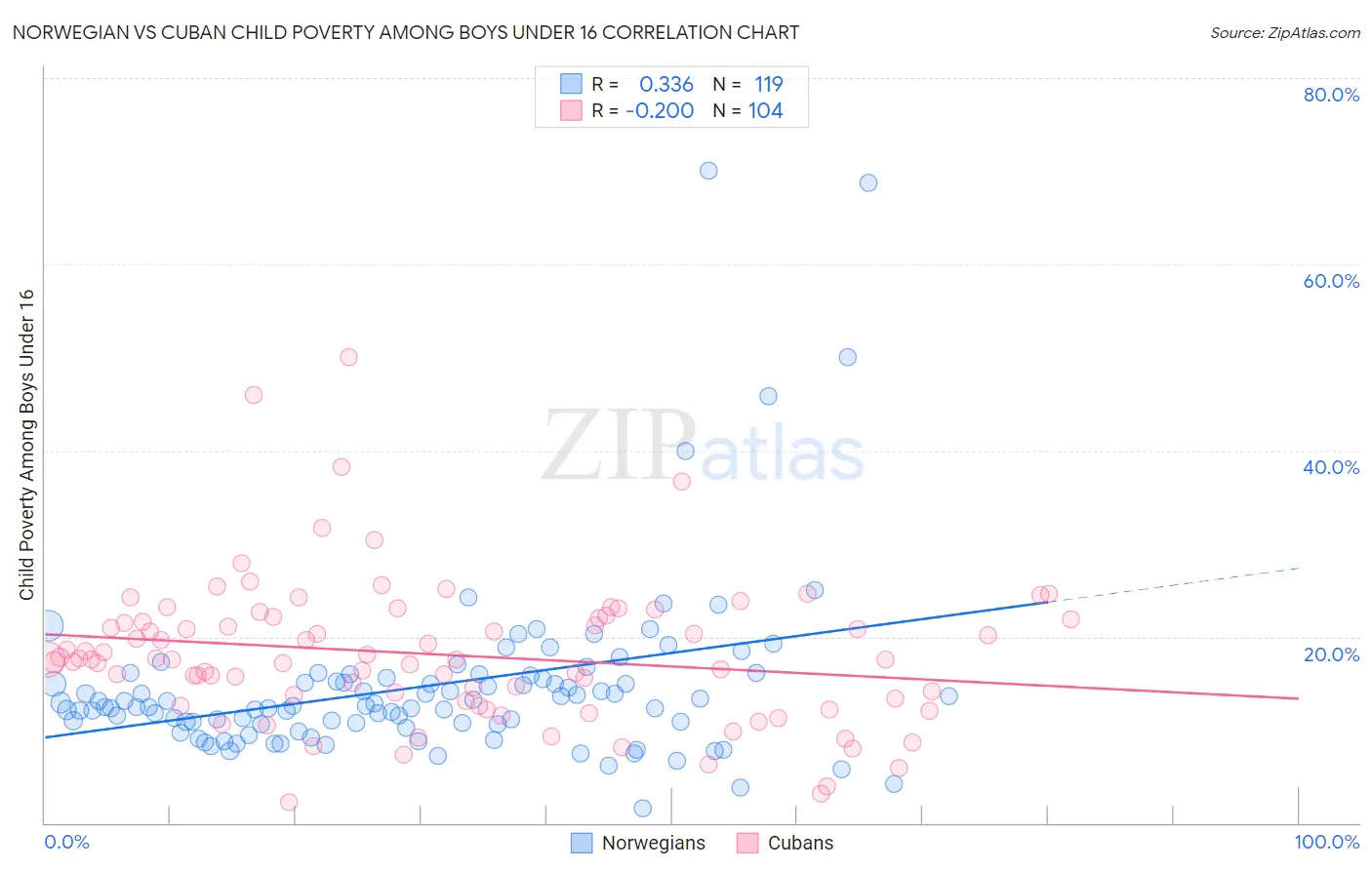 Norwegian vs Cuban Child Poverty Among Boys Under 16