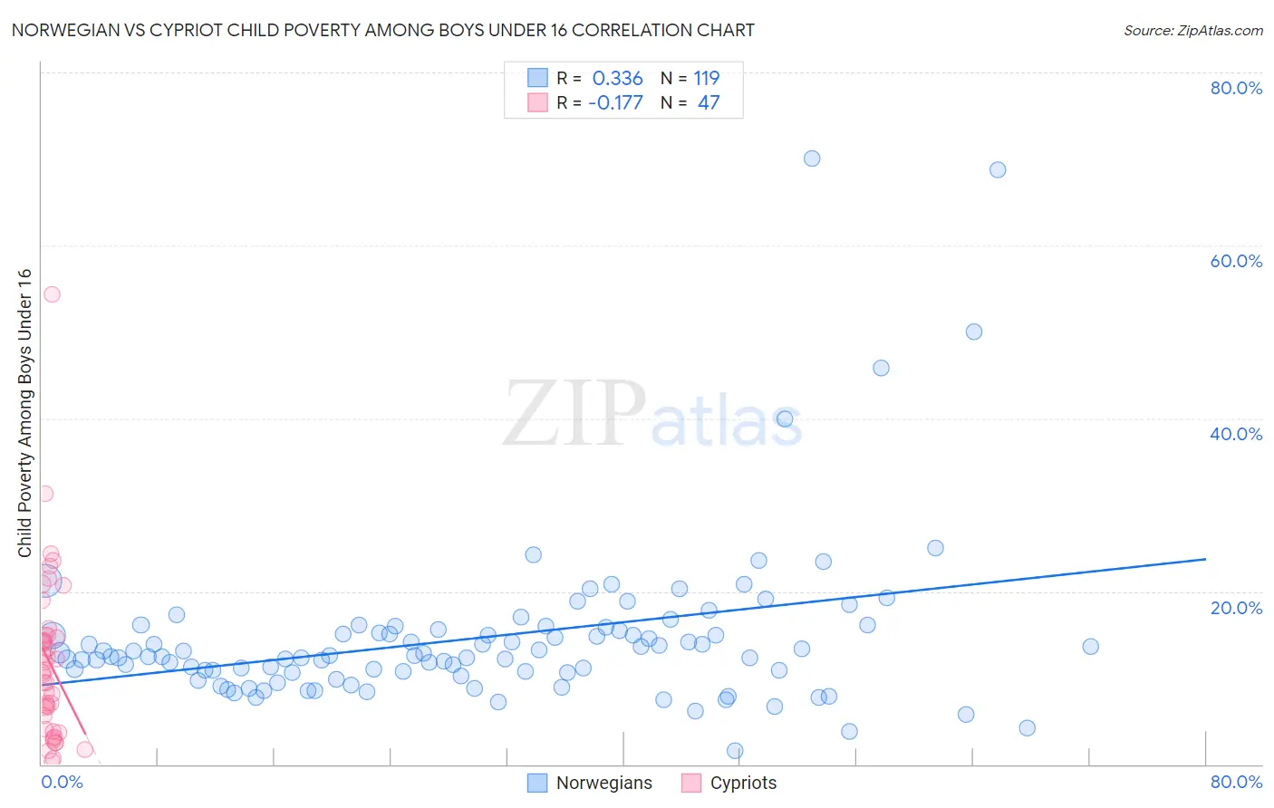 Norwegian vs Cypriot Child Poverty Among Boys Under 16