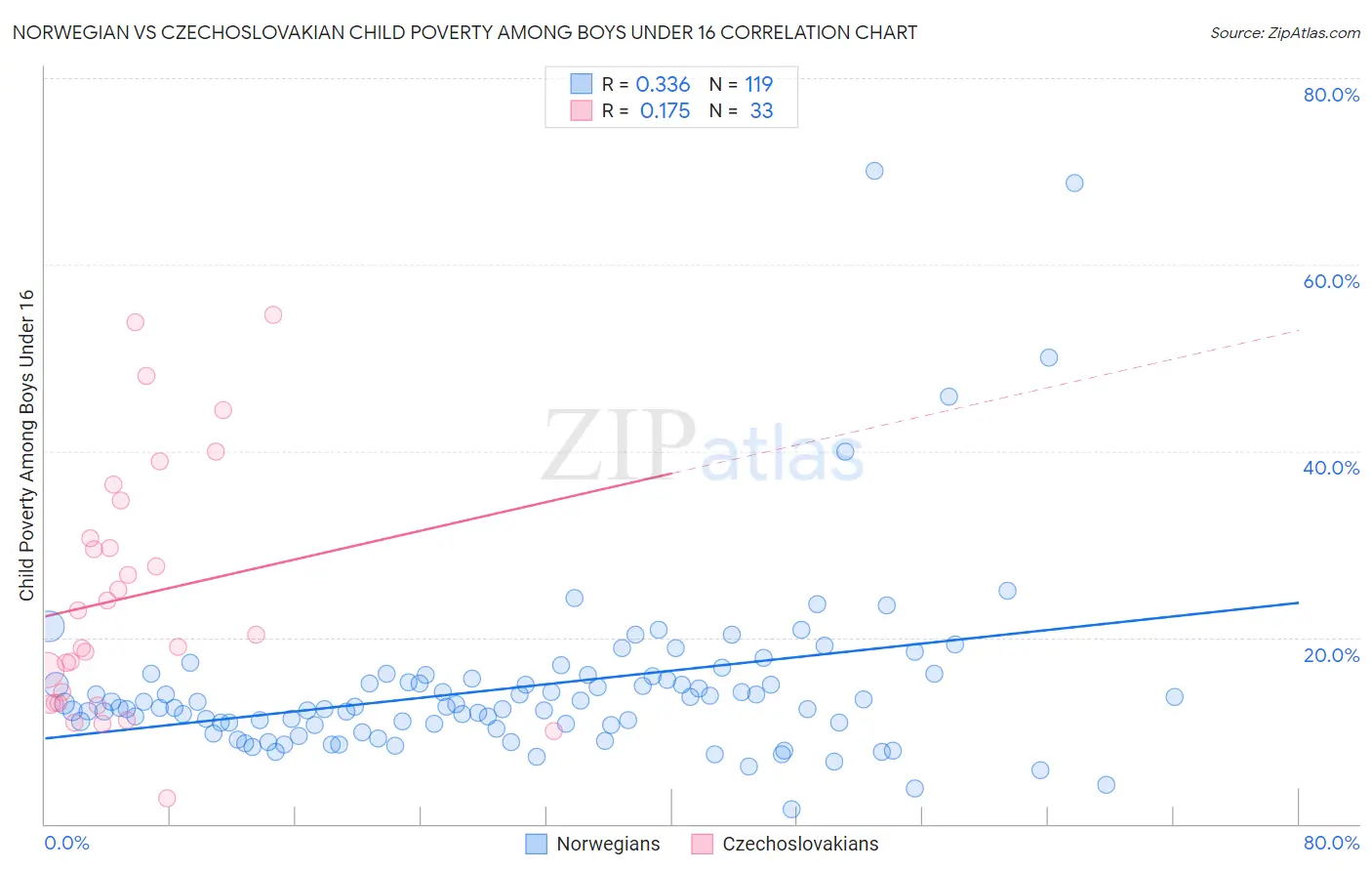 Norwegian vs Czechoslovakian Child Poverty Among Boys Under 16