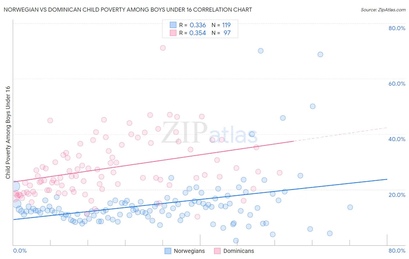 Norwegian vs Dominican Child Poverty Among Boys Under 16