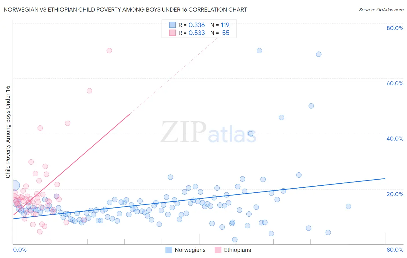 Norwegian vs Ethiopian Child Poverty Among Boys Under 16