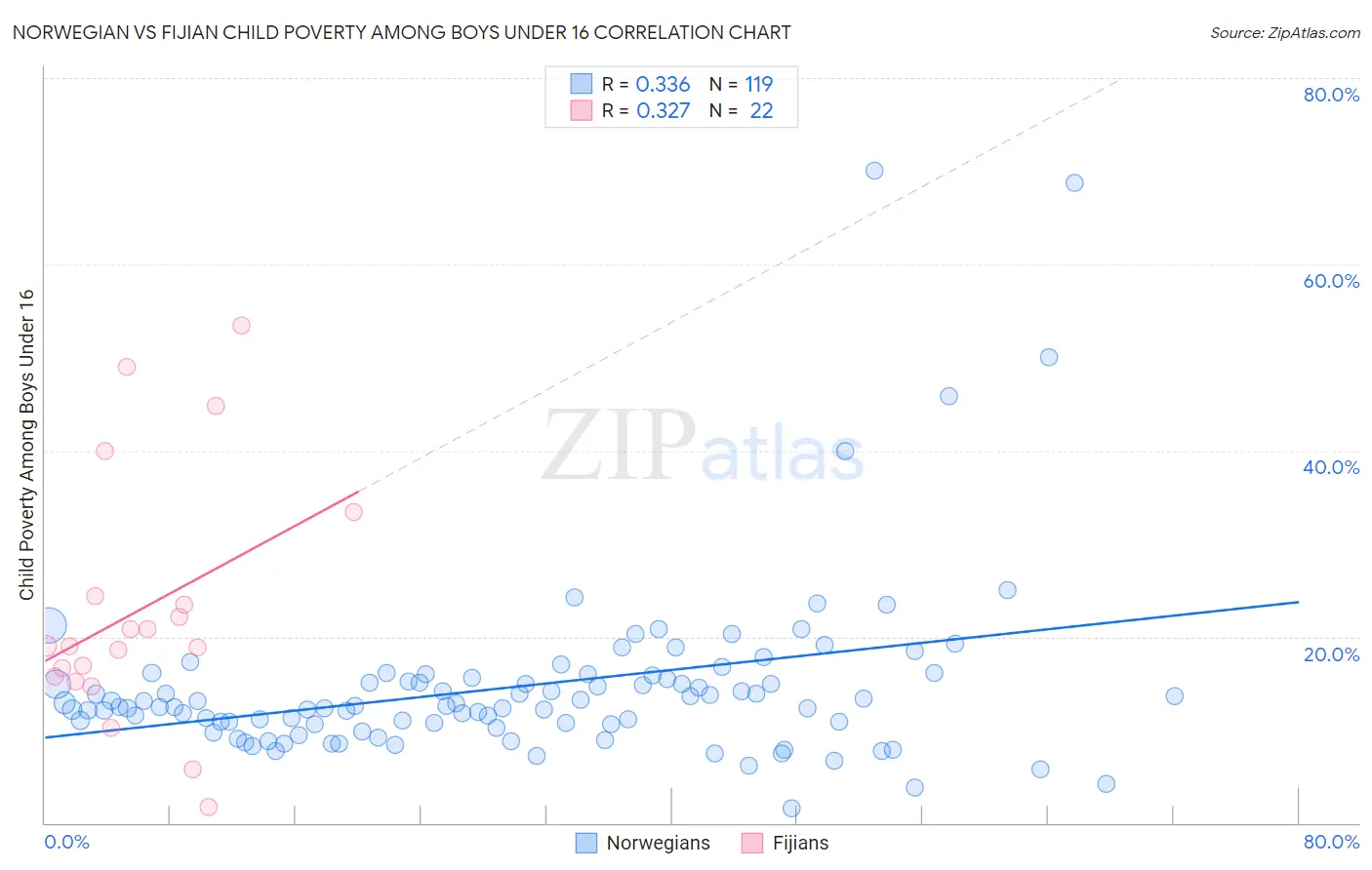 Norwegian vs Fijian Child Poverty Among Boys Under 16