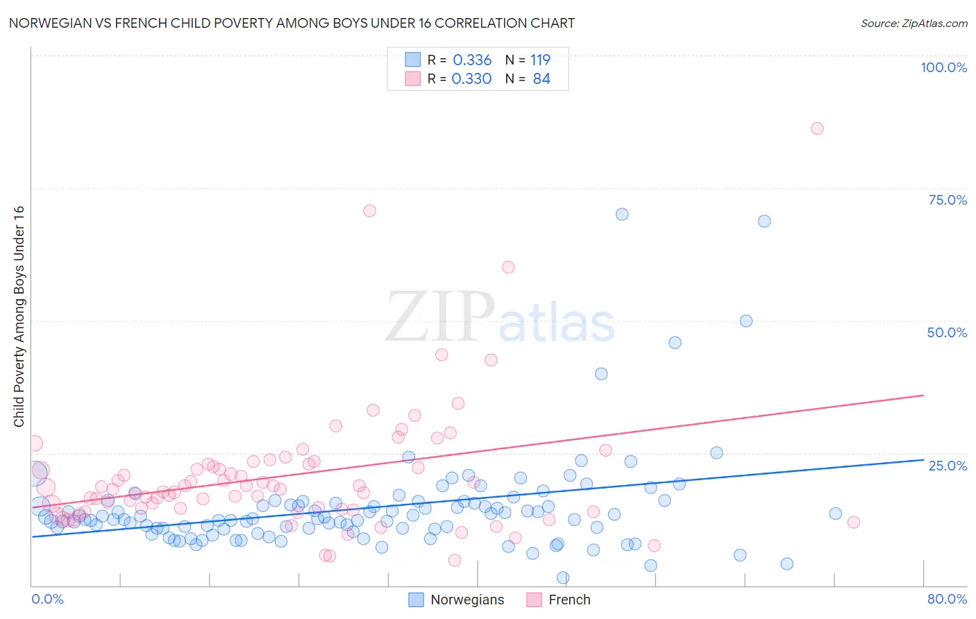 Norwegian vs French Child Poverty Among Boys Under 16