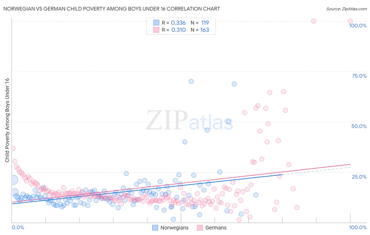 Norwegian vs German Child Poverty Among Boys Under 16
