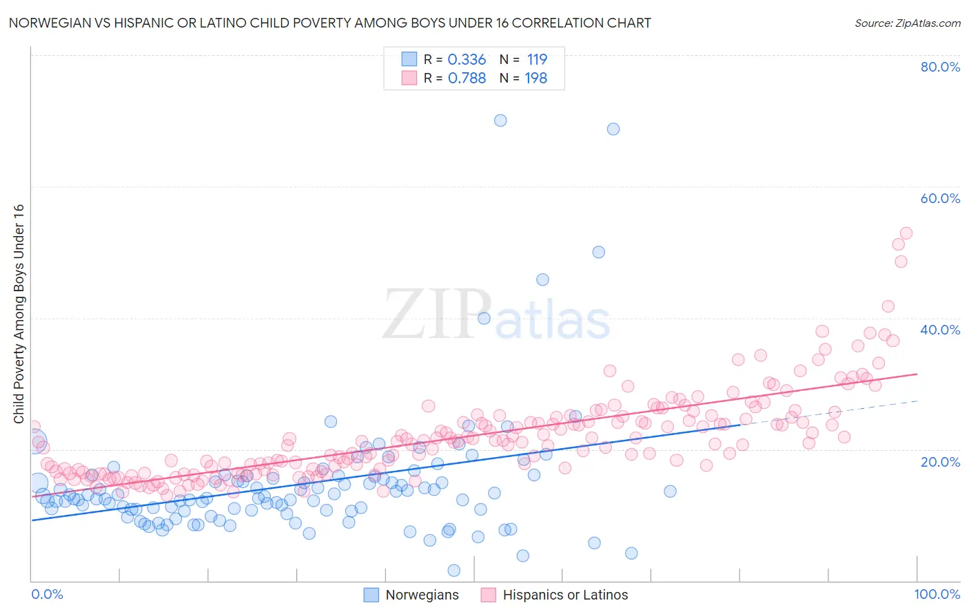 Norwegian vs Hispanic or Latino Child Poverty Among Boys Under 16