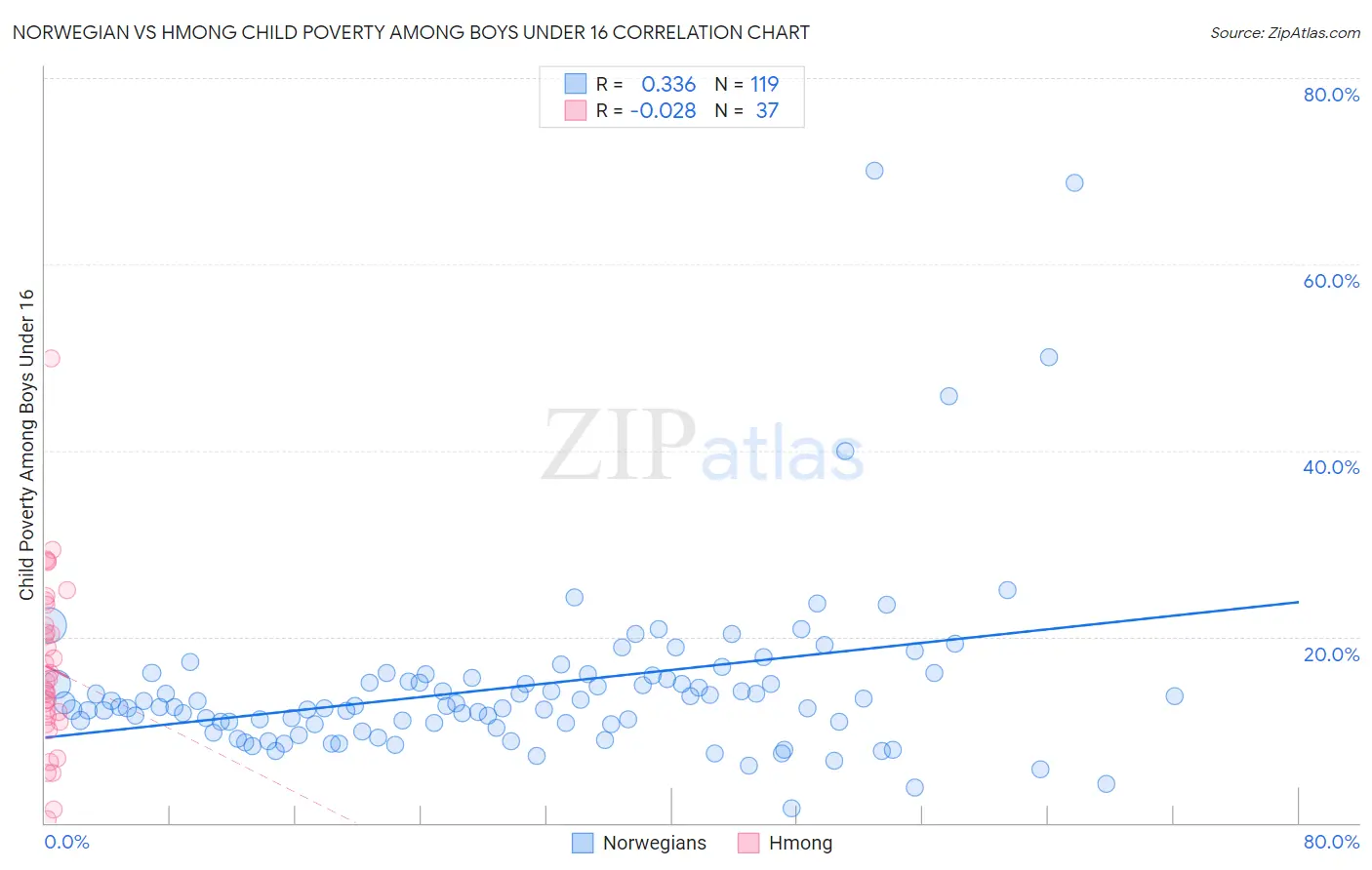 Norwegian vs Hmong Child Poverty Among Boys Under 16