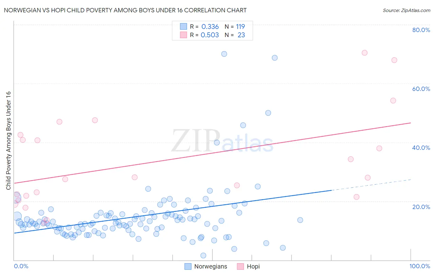 Norwegian vs Hopi Child Poverty Among Boys Under 16