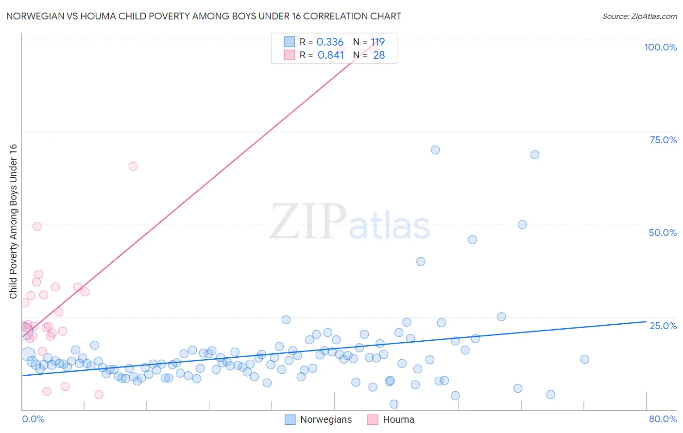 Norwegian vs Houma Child Poverty Among Boys Under 16