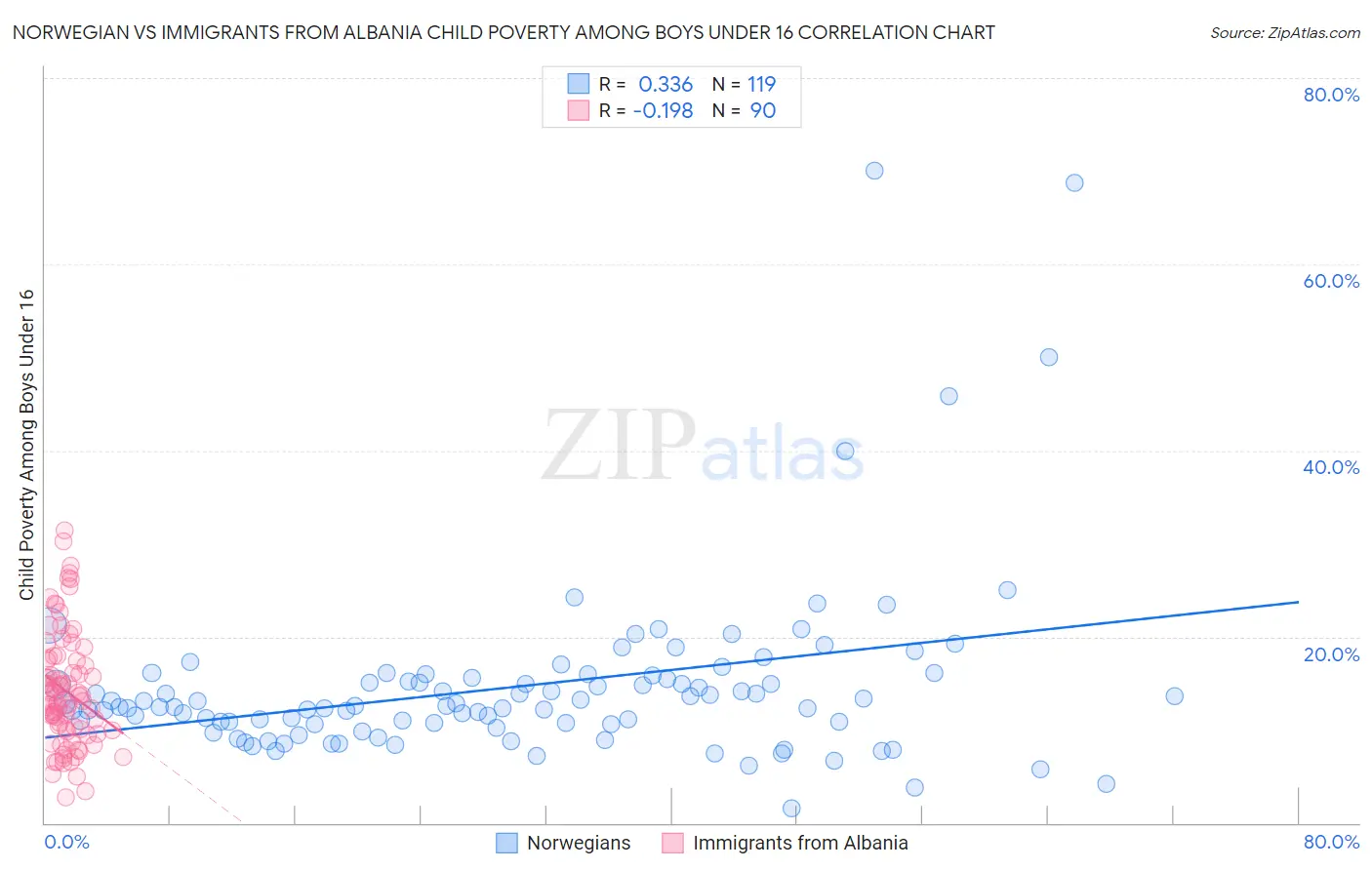 Norwegian vs Immigrants from Albania Child Poverty Among Boys Under 16