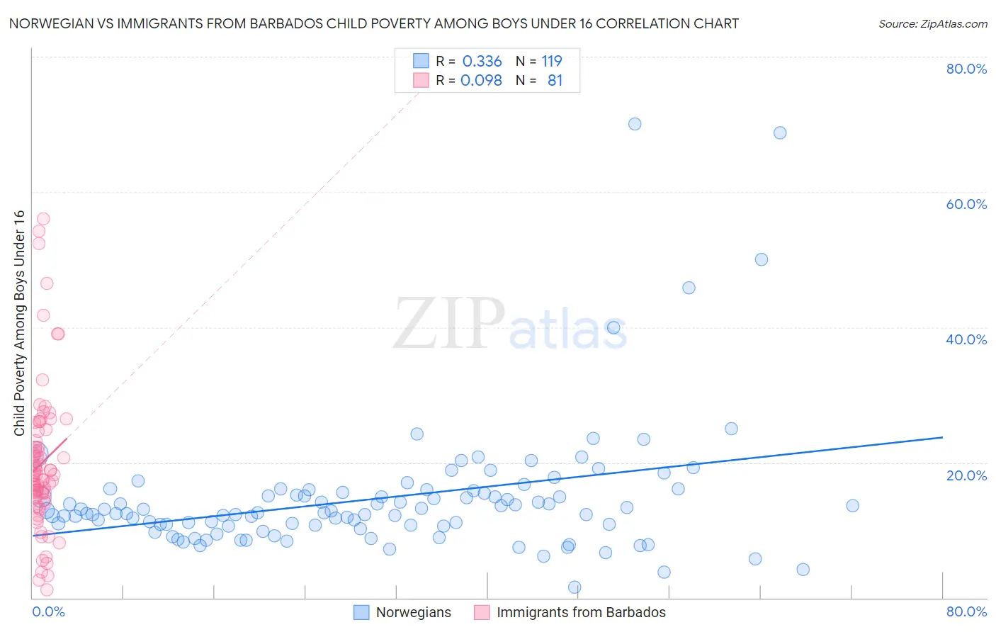 Norwegian vs Immigrants from Barbados Child Poverty Among Boys Under 16