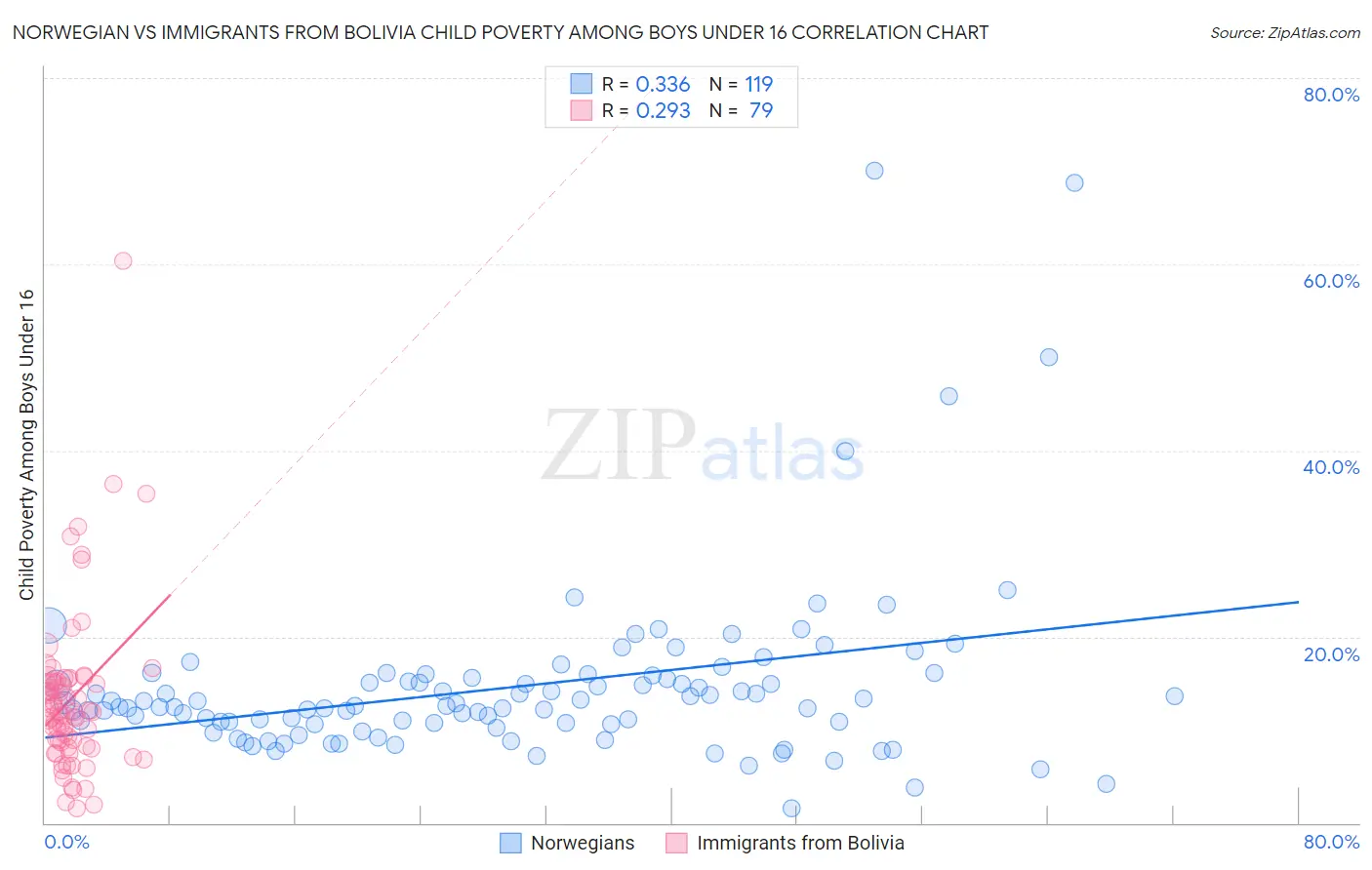 Norwegian vs Immigrants from Bolivia Child Poverty Among Boys Under 16
