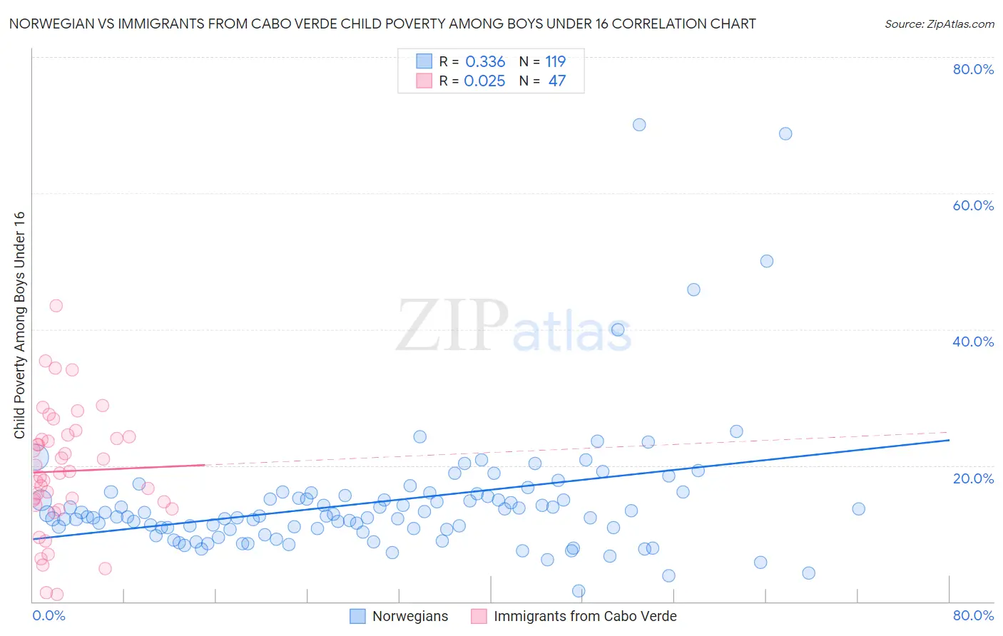 Norwegian vs Immigrants from Cabo Verde Child Poverty Among Boys Under 16