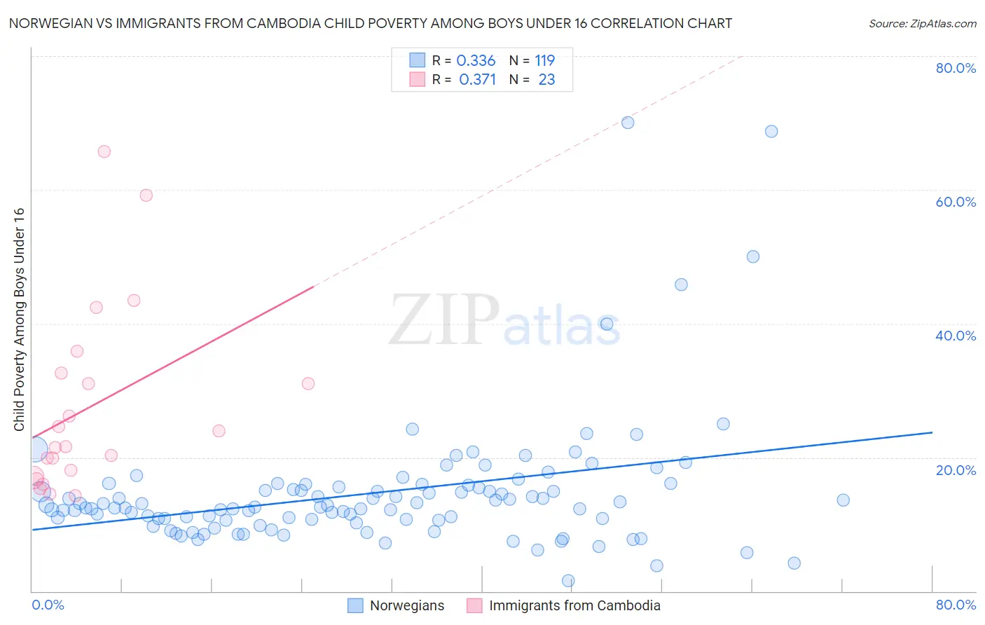 Norwegian vs Immigrants from Cambodia Child Poverty Among Boys Under 16