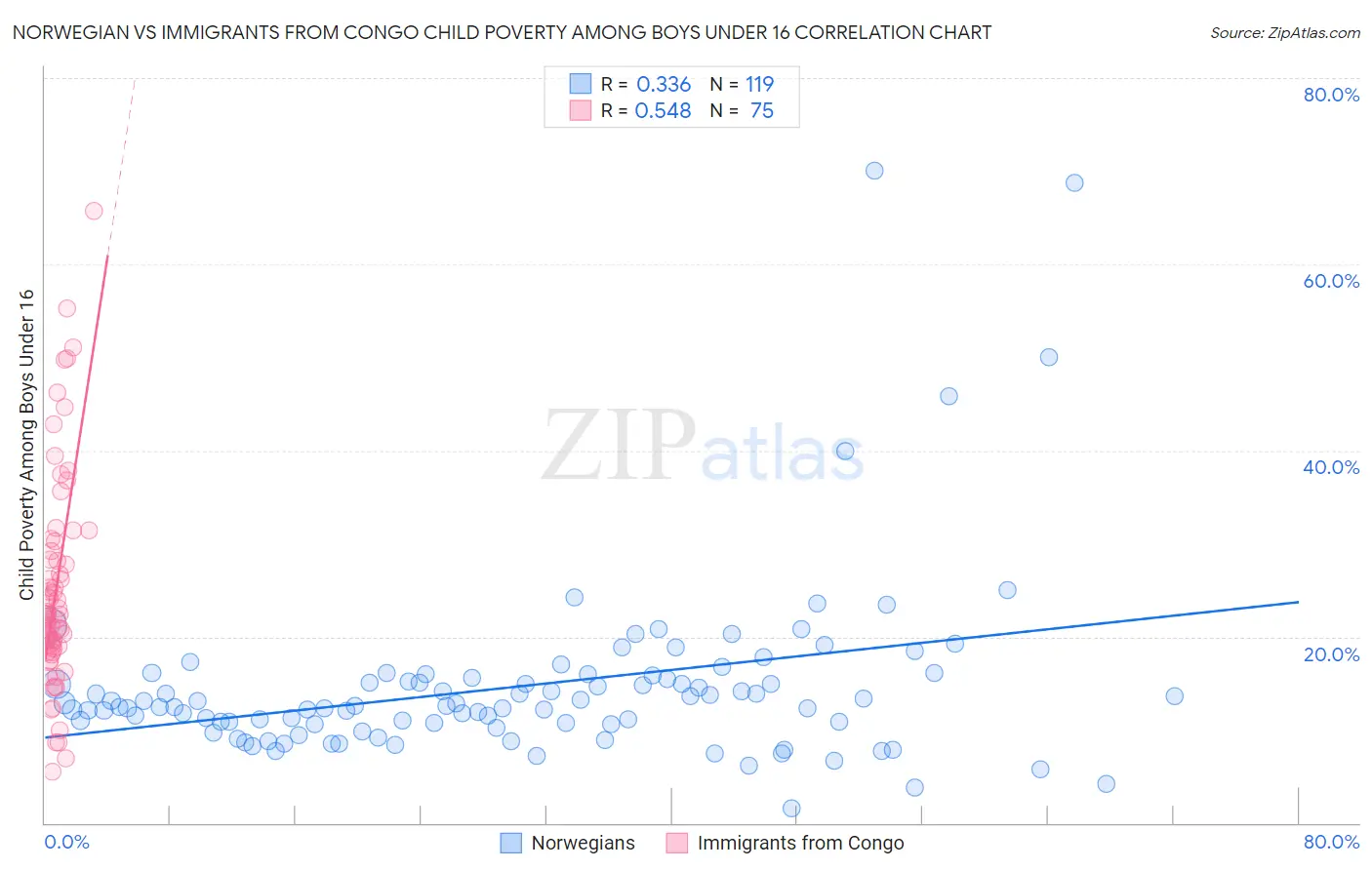 Norwegian vs Immigrants from Congo Child Poverty Among Boys Under 16