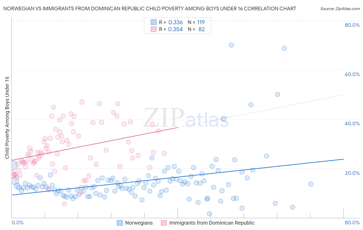 Norwegian vs Immigrants from Dominican Republic Child Poverty Among Boys Under 16