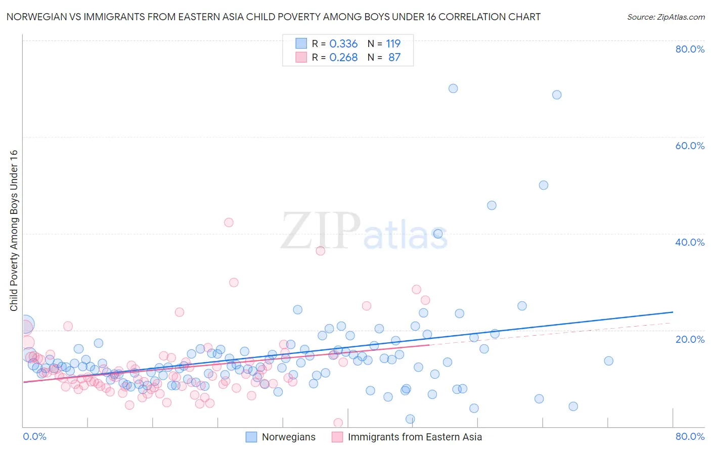 Norwegian vs Immigrants from Eastern Asia Child Poverty Among Boys Under 16