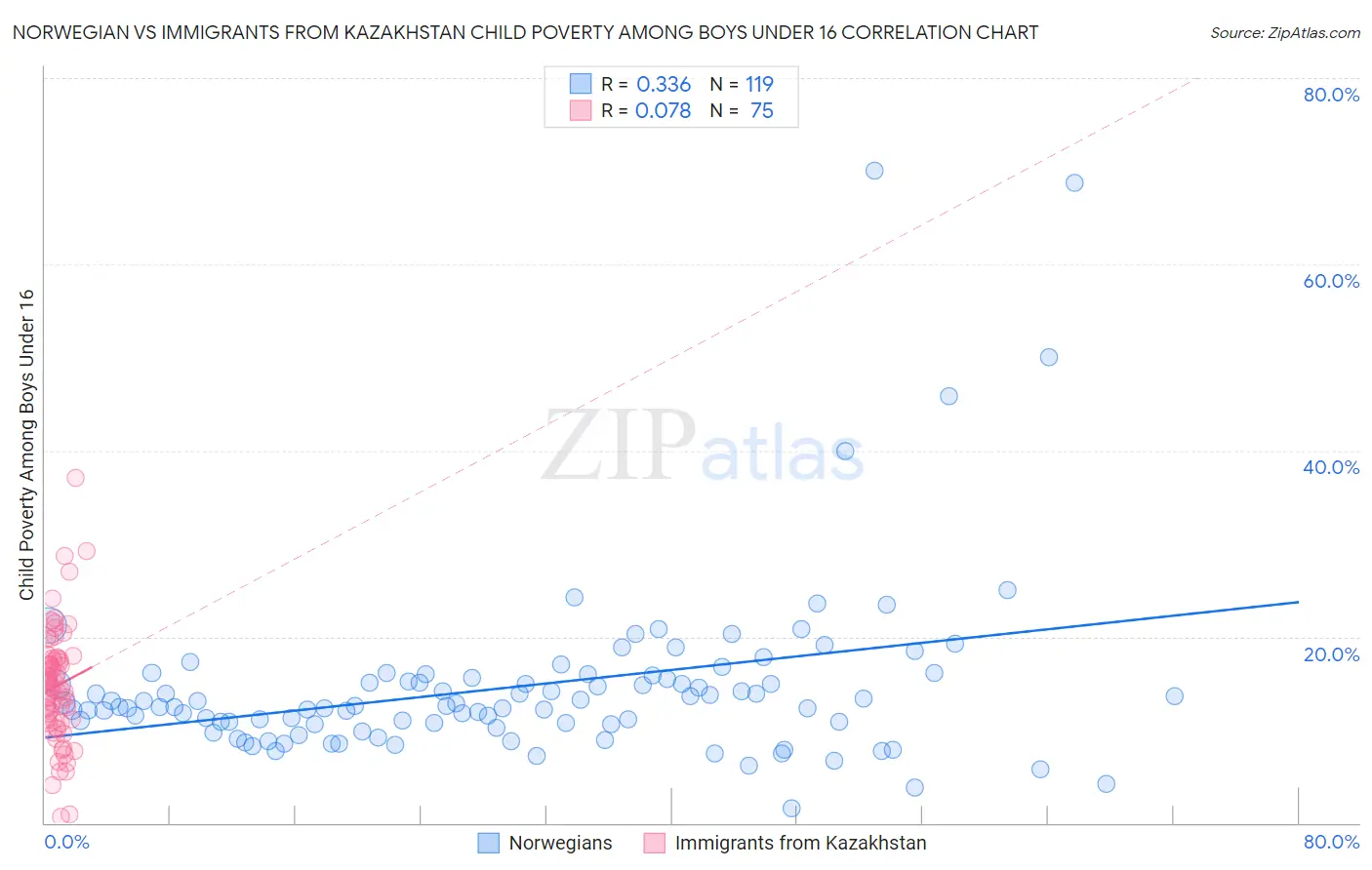 Norwegian vs Immigrants from Kazakhstan Child Poverty Among Boys Under 16