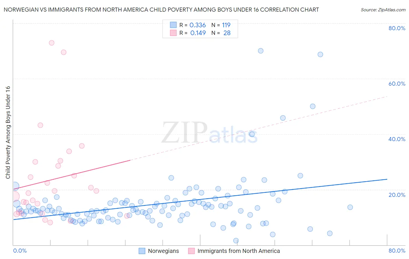 Norwegian vs Immigrants from North America Child Poverty Among Boys Under 16